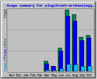 chart showing site useage April to Oct 2010